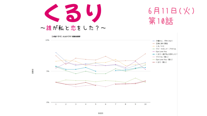 「くるり～誰が私と恋をした？～」視聴率グラフ 第10話