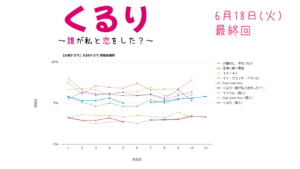 「くるり～誰が私と恋をした？～」視聴率グラフ 最終回