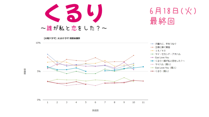 「くるり～誰が私と恋をした？～」視聴率グラフ 最終回