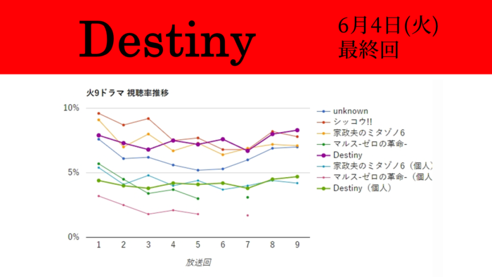 「Destiny」視聴率グラフ 最終回