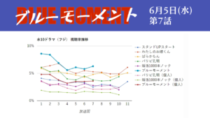 「ブルーモーメント」初回視聴率グラフ 第7話