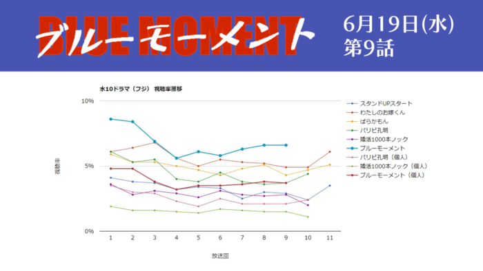 「ブルーモーメント」初回視聴率グラフ 第9話