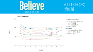 「Believe―君にかける橋―」視聴率グラフ 第8話