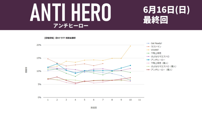 「アンチヒーロー」視聴率グラフ 最終回