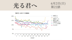 大河ドラマ「光る君へ」視聴率グラフ第22話