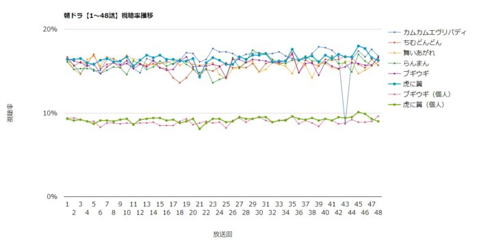 朝ドラ「虎に翼」視聴率グラフ 1～48話