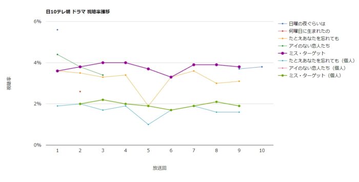 ドラマ「ミス・ターゲット」視聴率グラフ