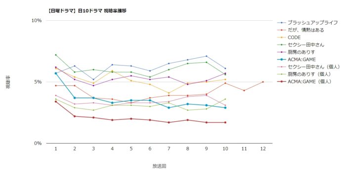 ドラマ「ACMA:GAME」視聴率グラフ
