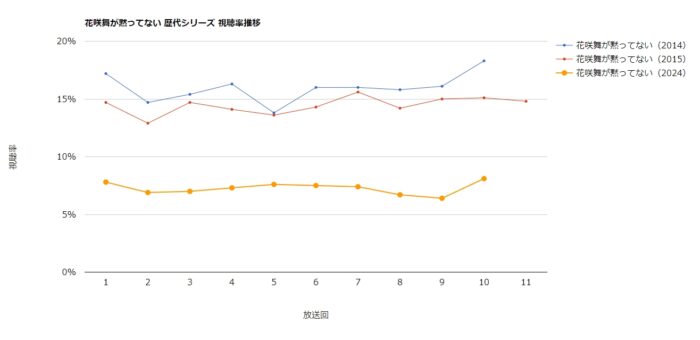 ドラマ「花咲舞が黙ってない」歴代シーズン視聴率グラフ
