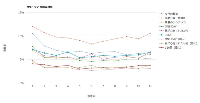 ドラマ「366日」視聴率グラフ