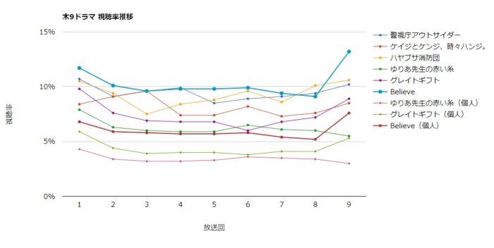 ドラマ「Believe」視聴率グラフ 最終回