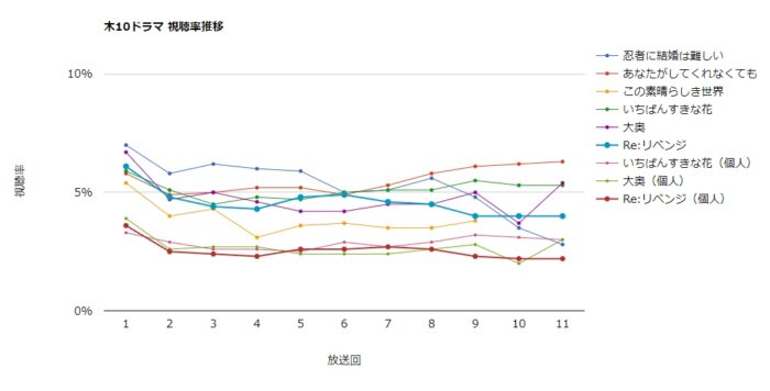 ドラマ「Re:リベンジ」視聴率グラフ 最終回