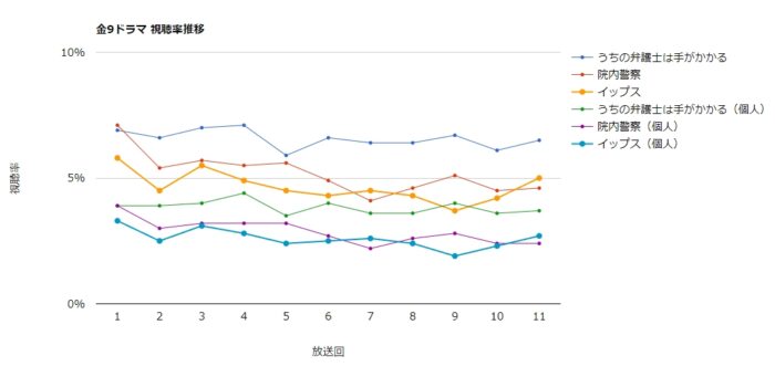 ドラマ「イップス」視聴率グラフ