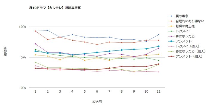 ドラマ「アンメット」視聴率グラフ