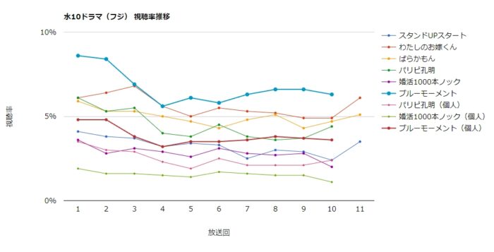 ドラマ「ブルーモーメント」視聴率グラフ 最終回
