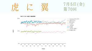 朝ドラ「虎に翼」視聴率 第70回