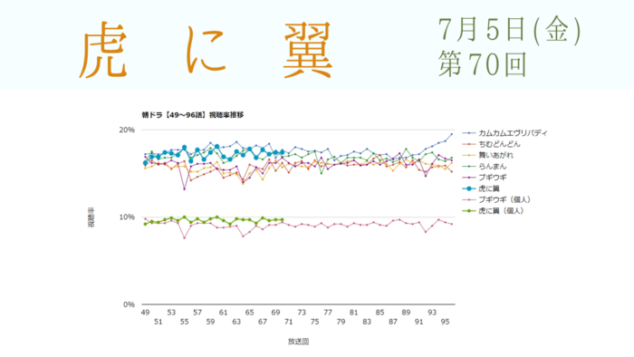 朝ドラ「虎に翼」視聴率 第70回