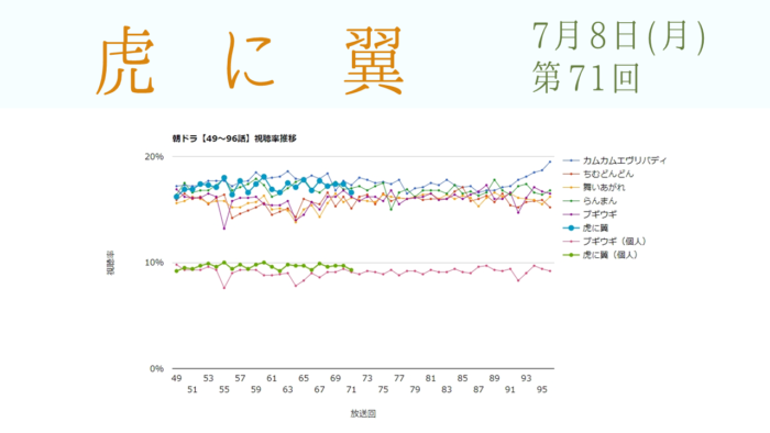 朝ドラ「虎に翼」視聴率 第71回