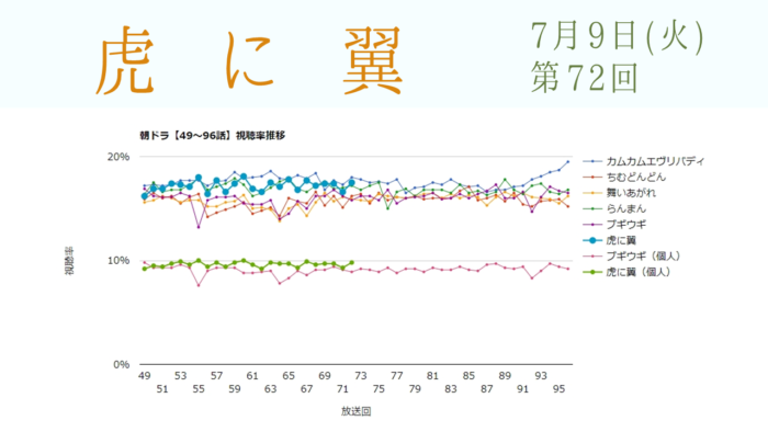 朝ドラ「虎に翼」視聴率 第72回