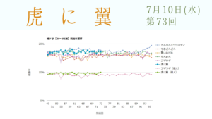 朝ドラ「虎に翼」視聴率 第73回