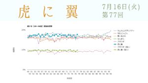 朝ドラ「虎に翼」視聴率 第77回