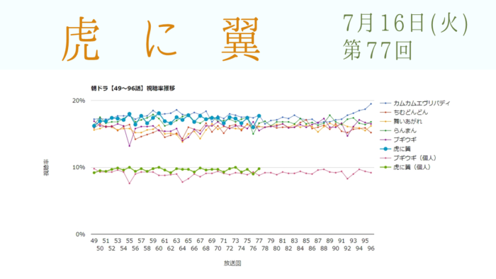 朝ドラ「虎に翼」視聴率 第77回