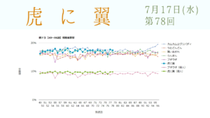 朝ドラ「虎に翼」視聴率 第78回