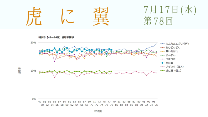 朝ドラ「虎に翼」視聴率 第78回