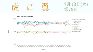 朝ドラ「虎に翼」視聴率 第79回