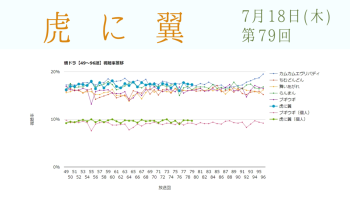 朝ドラ「虎に翼」視聴率 第79回