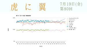 朝ドラ「虎に翼」視聴率 第80回