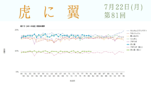 朝ドラ「虎に翼」視聴率 第81回