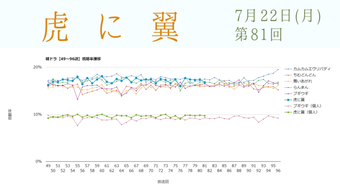 朝ドラ「虎に翼」視聴率 第81回