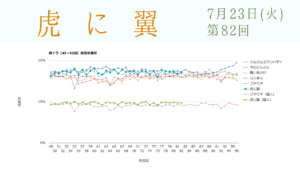 朝ドラ「虎に翼」視聴率 第82回