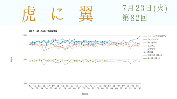 朝ドラ「虎に翼」視聴率 第82回