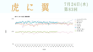 朝ドラ「虎に翼」視聴率 第83回