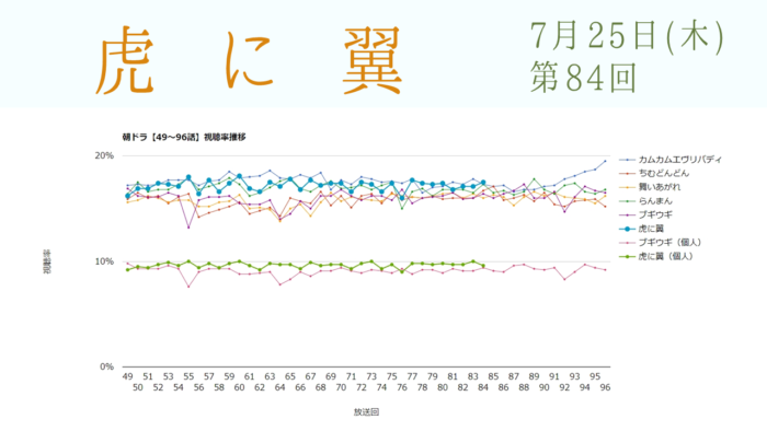 朝ドラ「虎に翼」視聴率 第84回