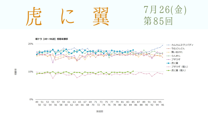 朝ドラ「虎に翼」視聴率 第85回