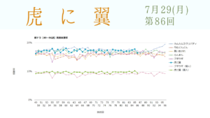 朝ドラ「虎に翼」視聴率 第86回