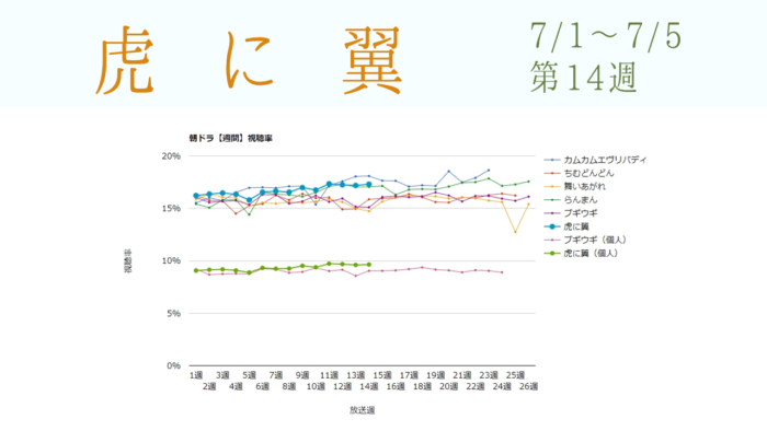 朝ドラ「虎に翼」視聴率グラフ第14週