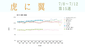 朝ドラ「虎に翼」視聴率グラフ第15週