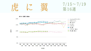 朝ドラ「虎に翼」視聴率グラフ第16週