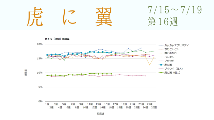 朝ドラ「虎に翼」視聴率グラフ第16週