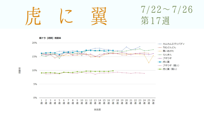 朝ドラ「虎に翼」視聴率グラフ第17週