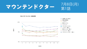「マウンテンドクター」視聴率グラフ 第1話
