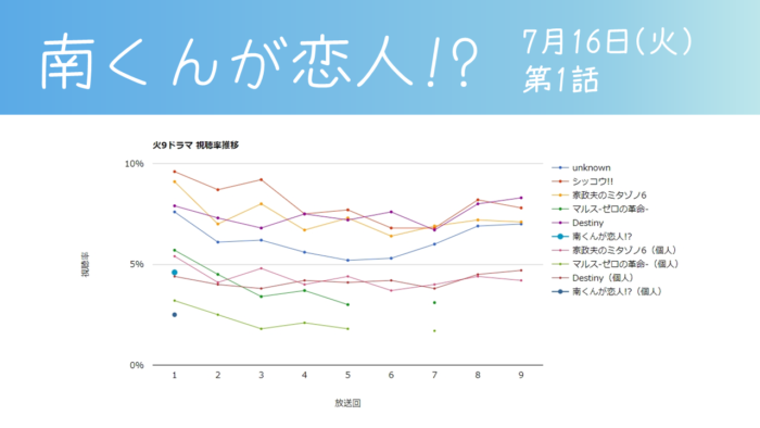 「南くんが恋人!?」視聴率グラフ 第1話