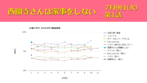 「西園寺さんは家事をしない」視聴率グラフ 第1話