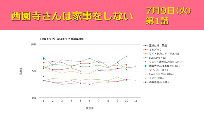 「西園寺さんは家事をしない」視聴率グラフ 第1話