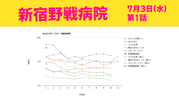 「新宿野戦病院」初回視聴率グラフ