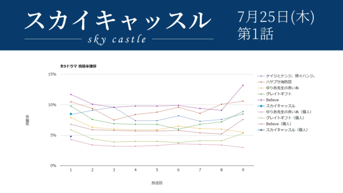 「スカイキャッスル」視聴率グラフ 初回